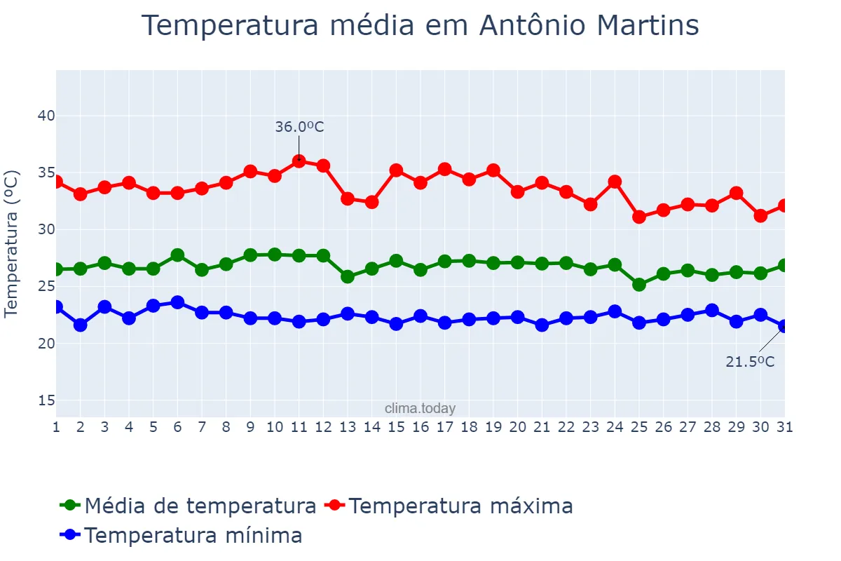 Temperatura em marco em Antônio Martins, RN, BR