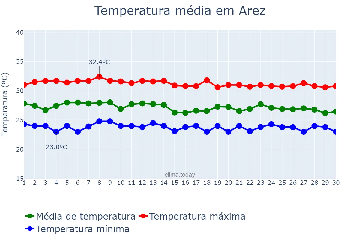 Temperatura em abril em Arez, RN, BR