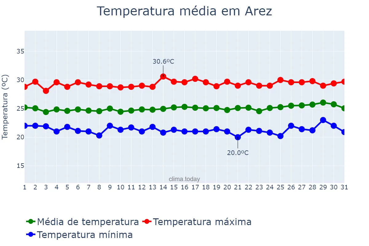 Temperatura em agosto em Arez, RN, BR
