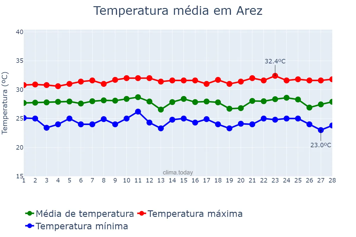 Temperatura em fevereiro em Arez, RN, BR