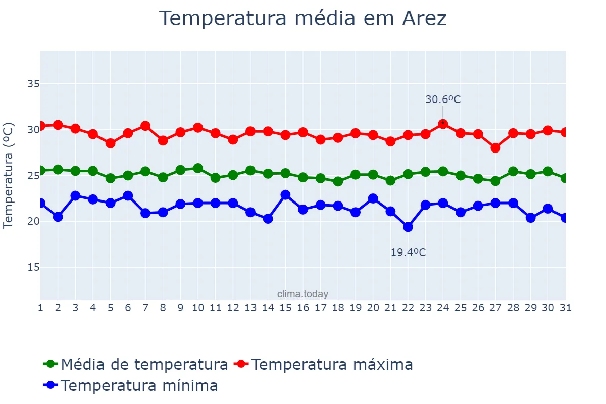 Temperatura em julho em Arez, RN, BR