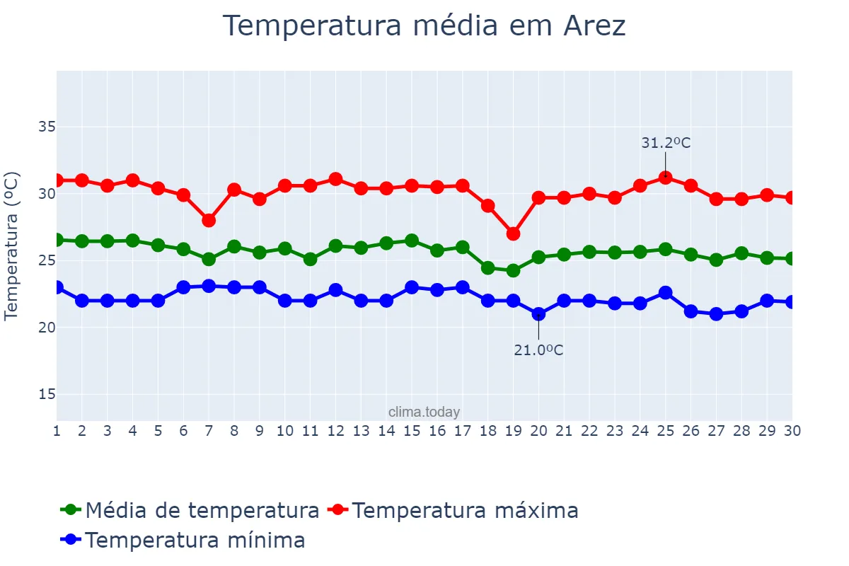 Temperatura em junho em Arez, RN, BR