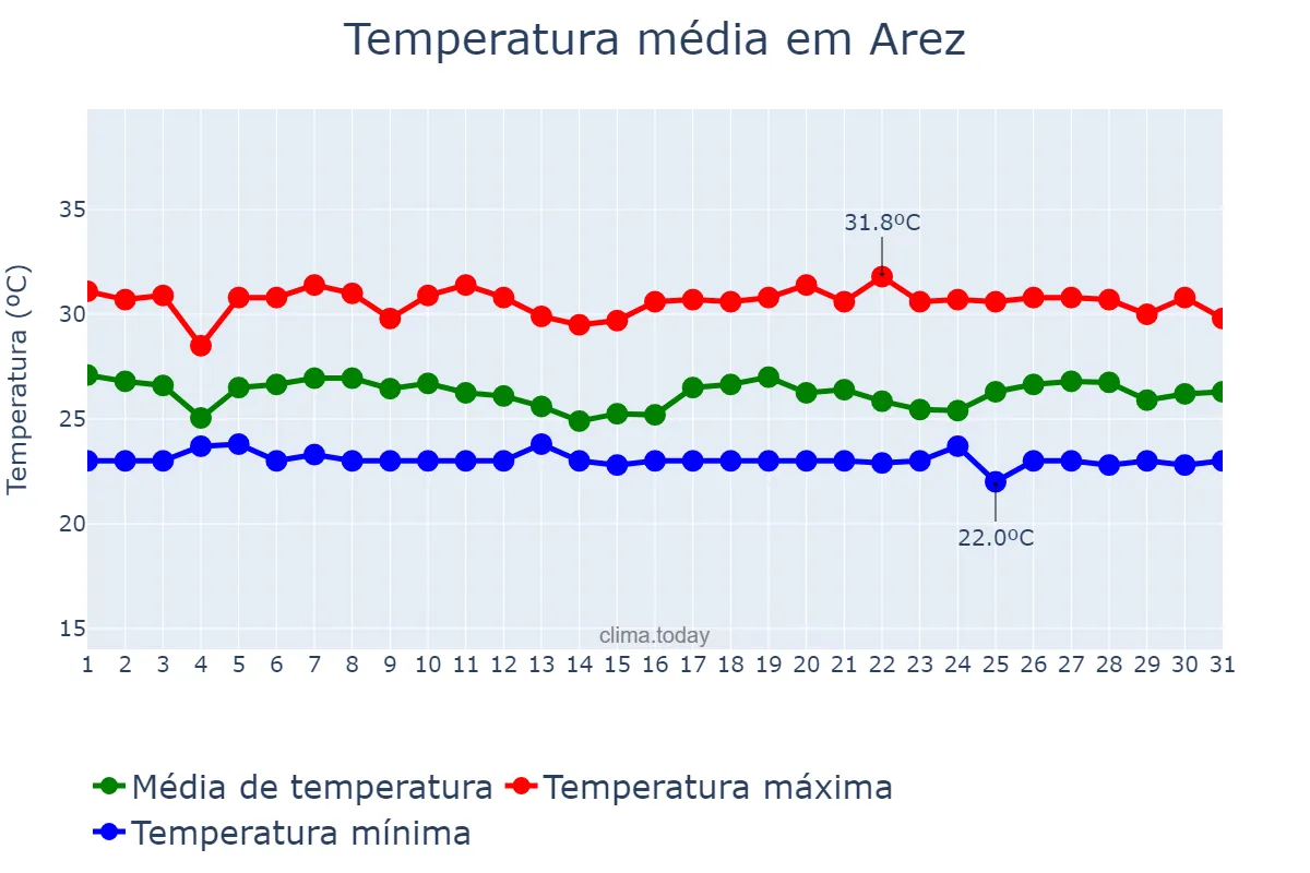 Temperatura em maio em Arez, RN, BR