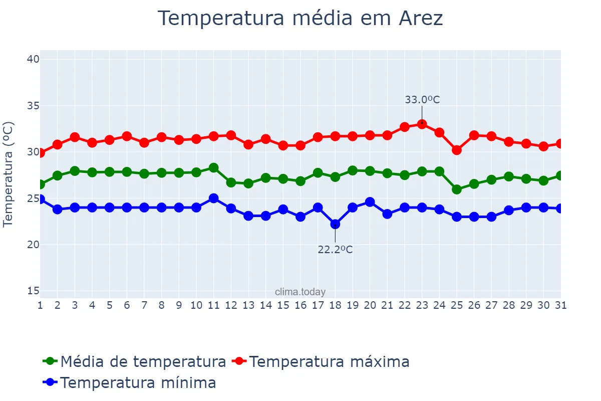 Temperatura em marco em Arez, RN, BR