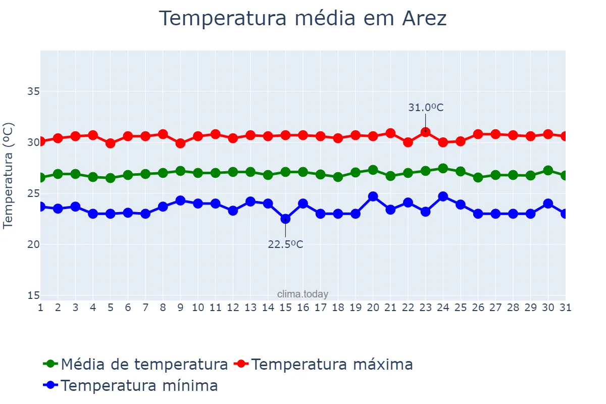 Temperatura em outubro em Arez, RN, BR