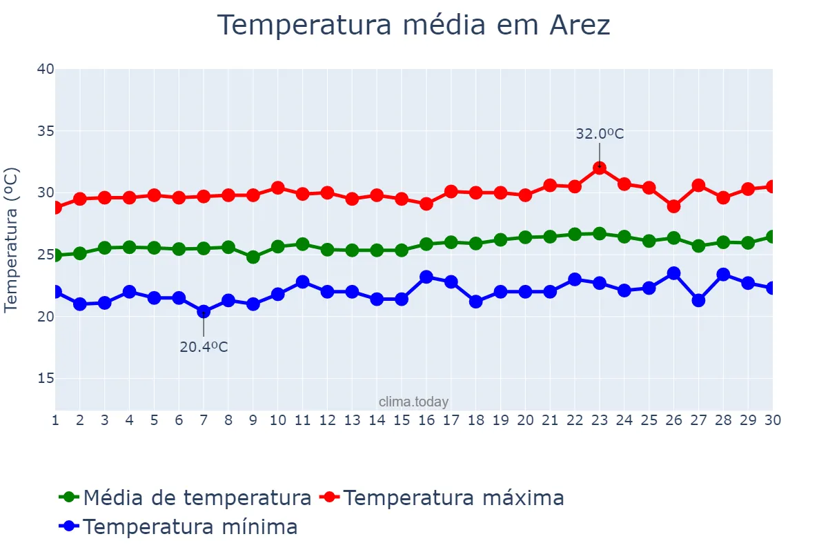 Temperatura em setembro em Arez, RN, BR