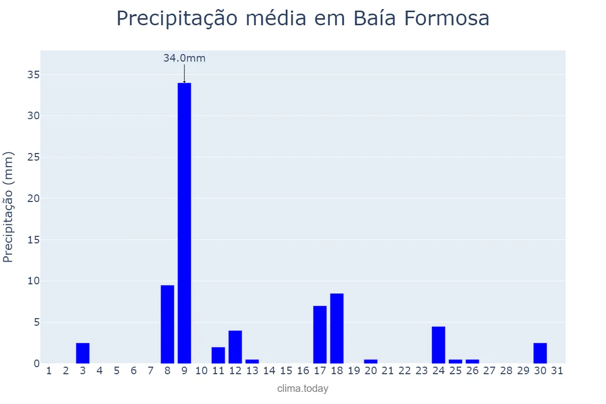 Precipitação em janeiro em Baía Formosa, RN, BR