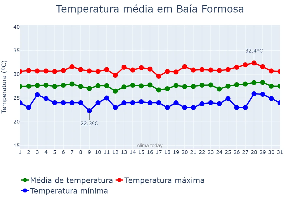 Temperatura em janeiro em Baía Formosa, RN, BR