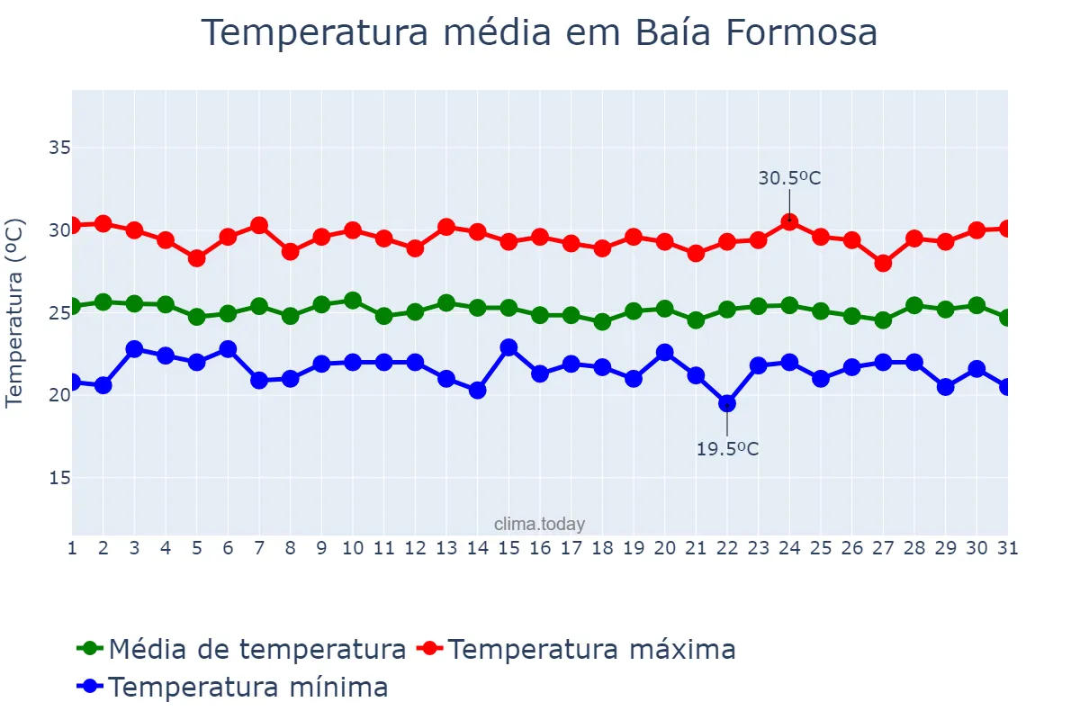 Temperatura em julho em Baía Formosa, RN, BR