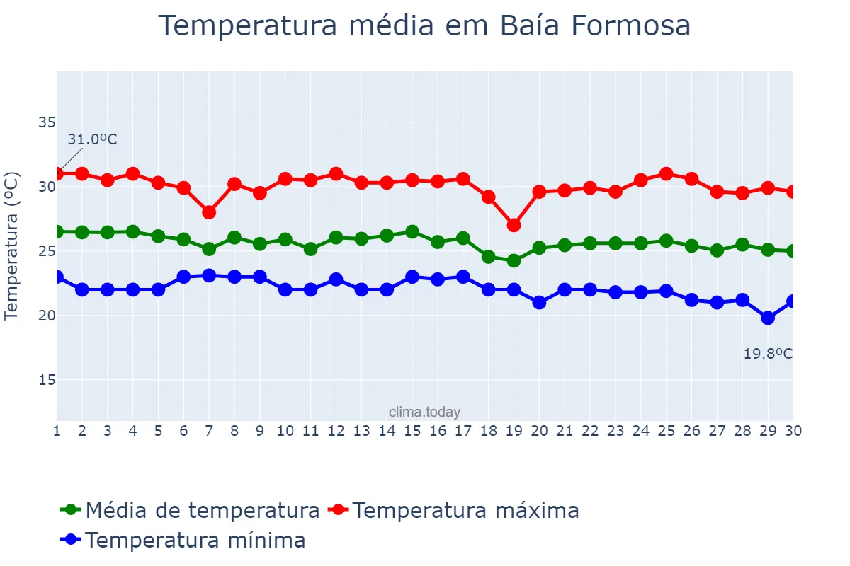 Temperatura em junho em Baía Formosa, RN, BR