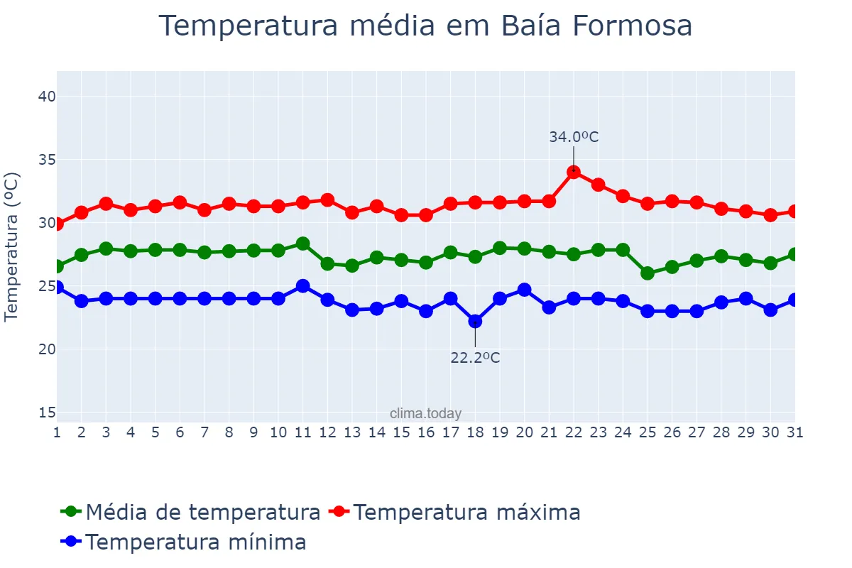 Temperatura em marco em Baía Formosa, RN, BR