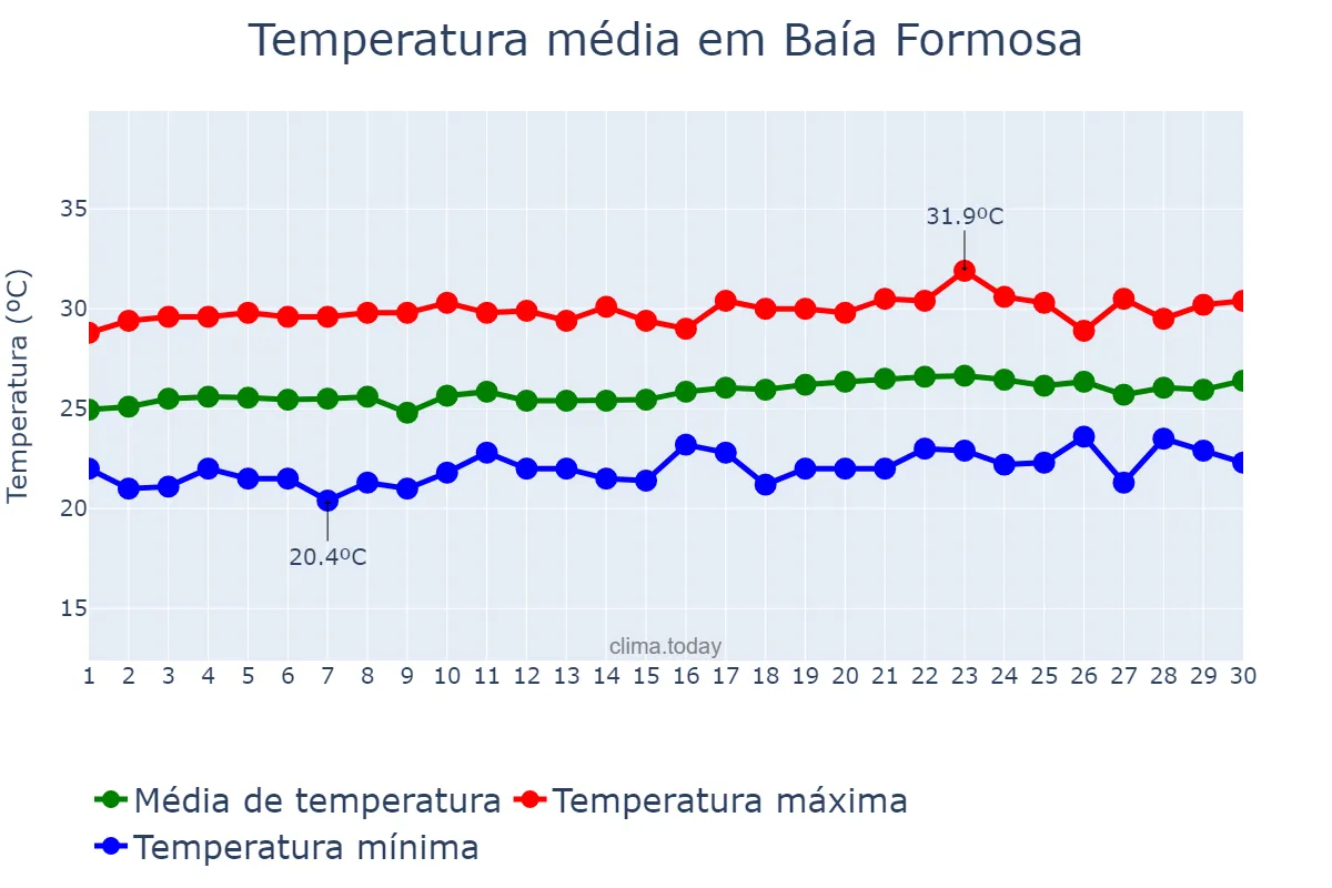 Temperatura em setembro em Baía Formosa, RN, BR