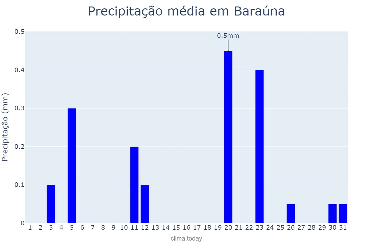 Precipitação em agosto em Baraúna, RN, BR