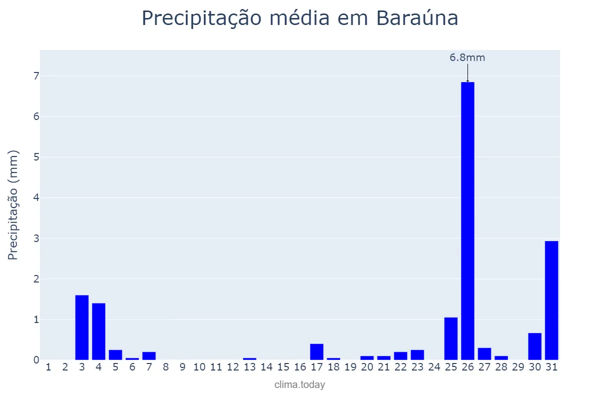 Precipitação em dezembro em Baraúna, RN, BR