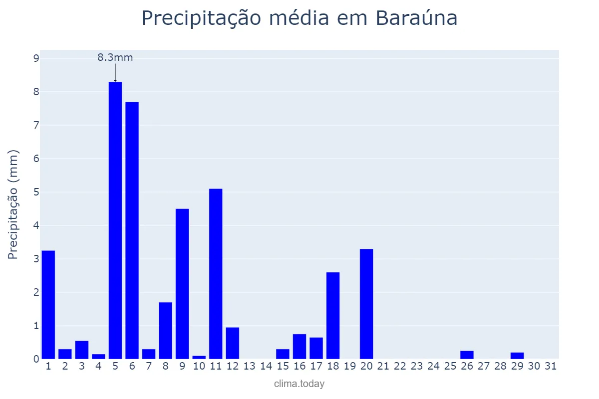 Precipitação em julho em Baraúna, RN, BR