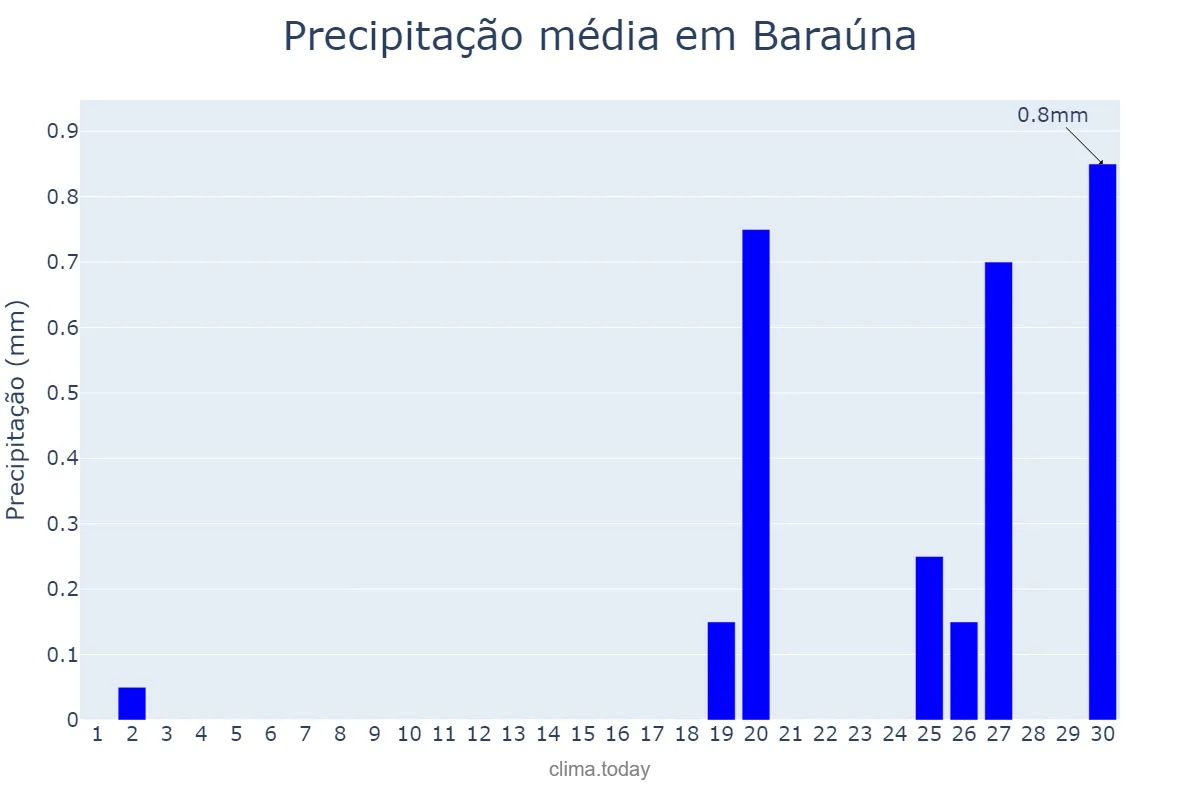 Precipitação em setembro em Baraúna, RN, BR