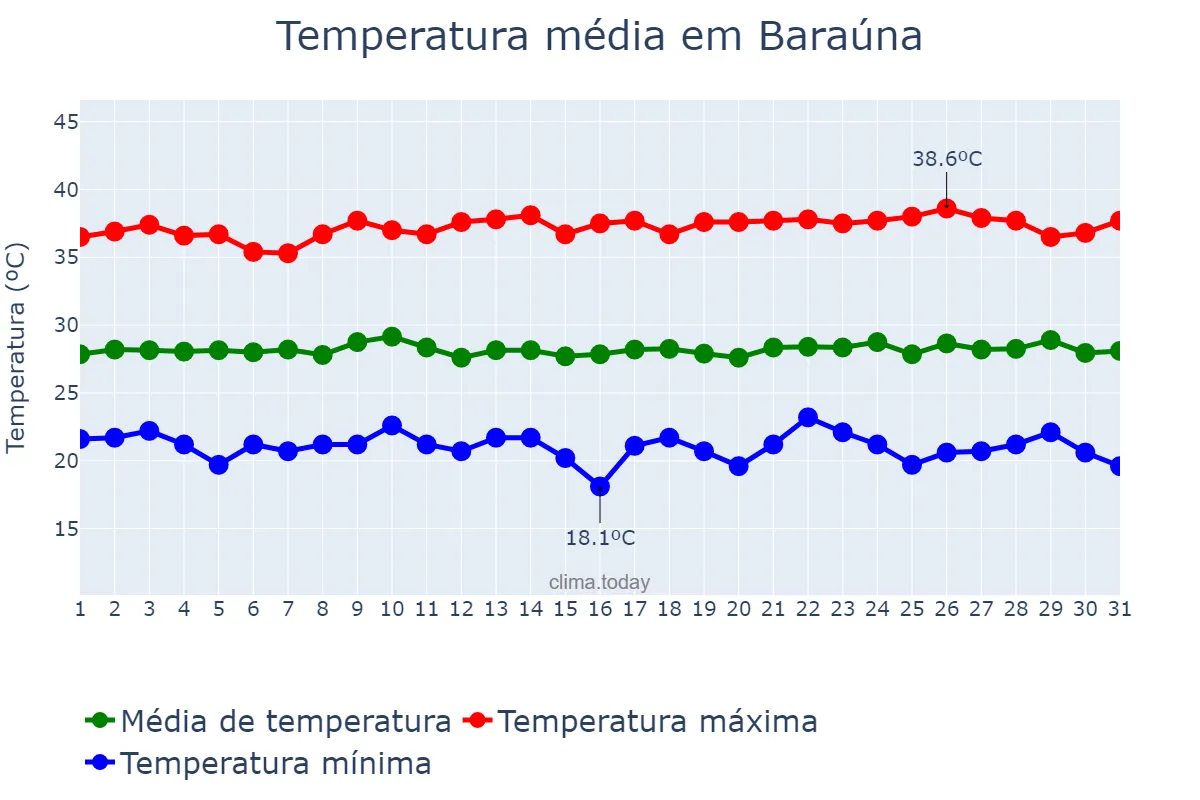 Temperatura em agosto em Baraúna, RN, BR