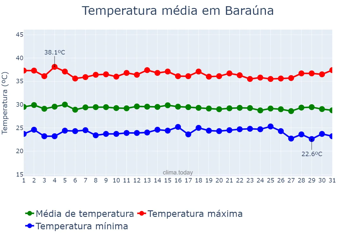 Temperatura em dezembro em Baraúna, RN, BR
