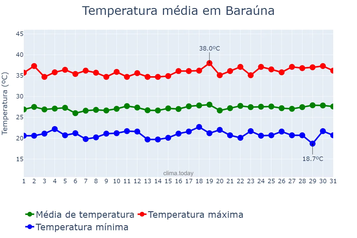 Temperatura em julho em Baraúna, RN, BR