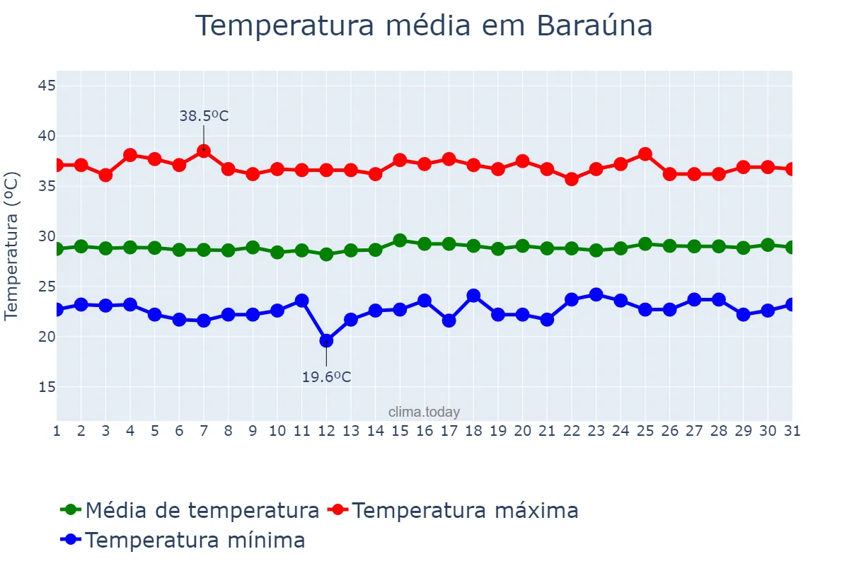 Temperatura em outubro em Baraúna, RN, BR