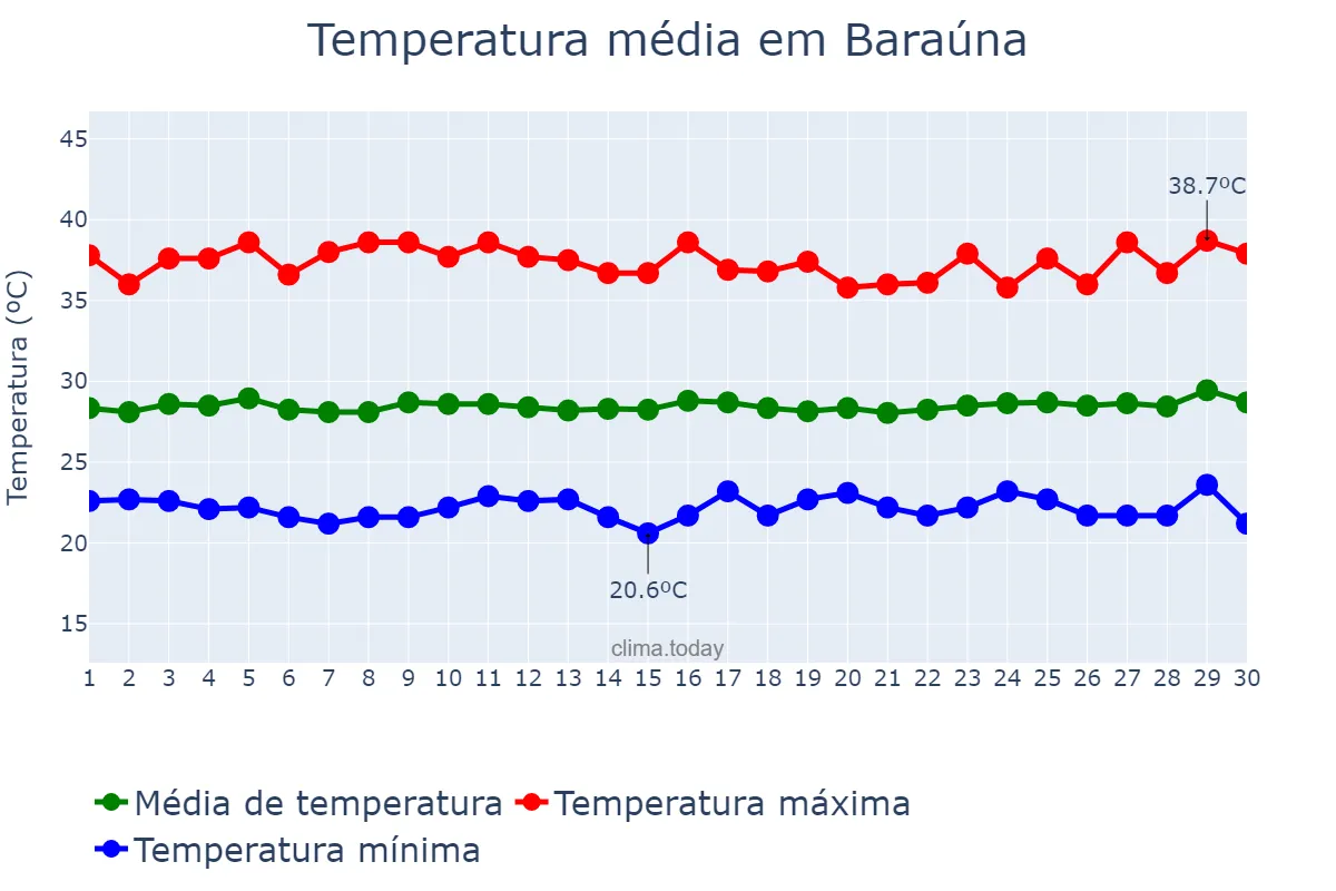 Temperatura em setembro em Baraúna, RN, BR