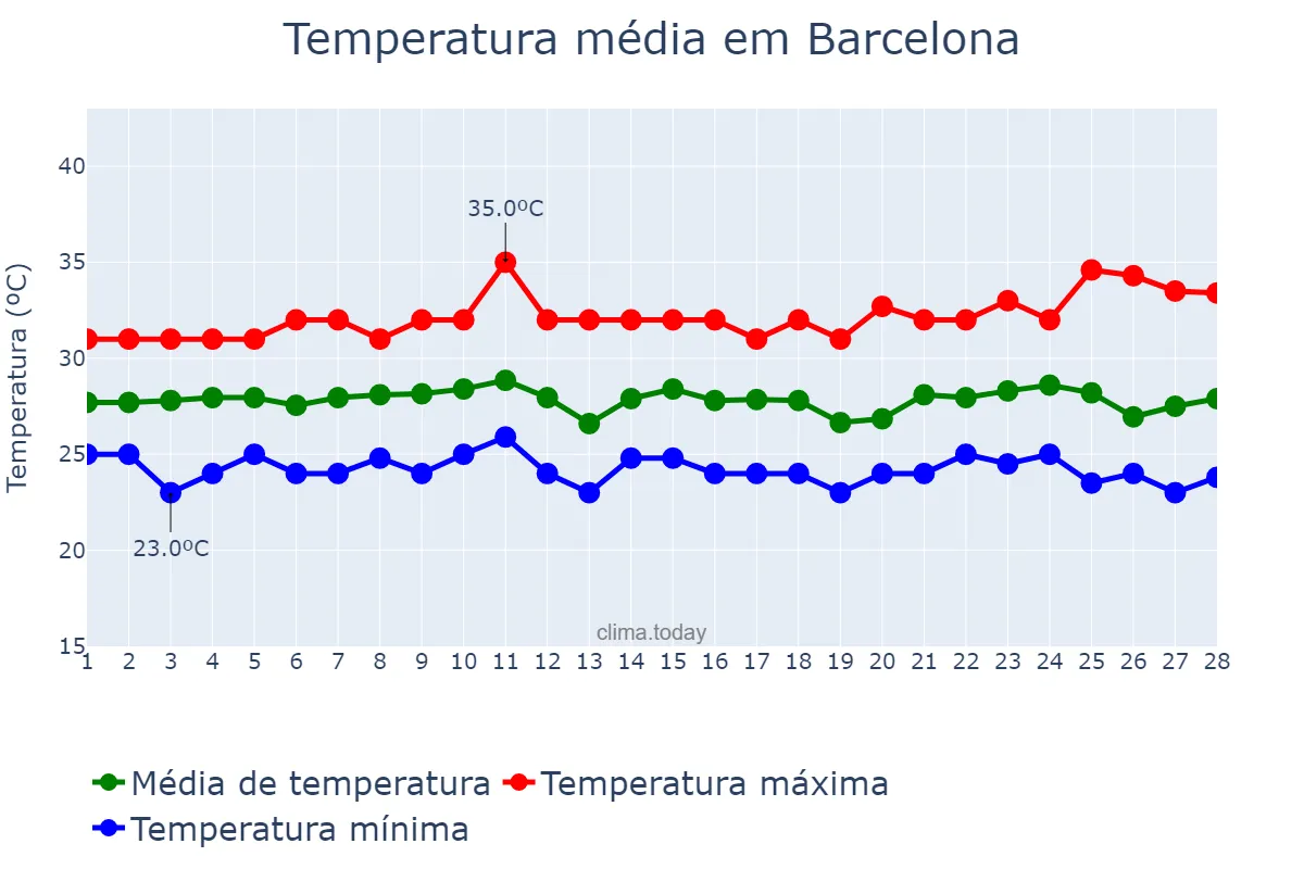 Temperatura em fevereiro em Barcelona, RN, BR