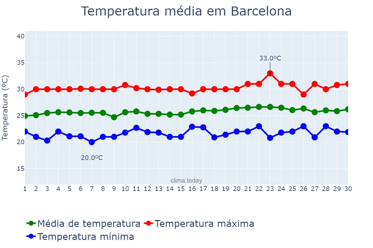 Temperatura em setembro em Barcelona, RN, BR