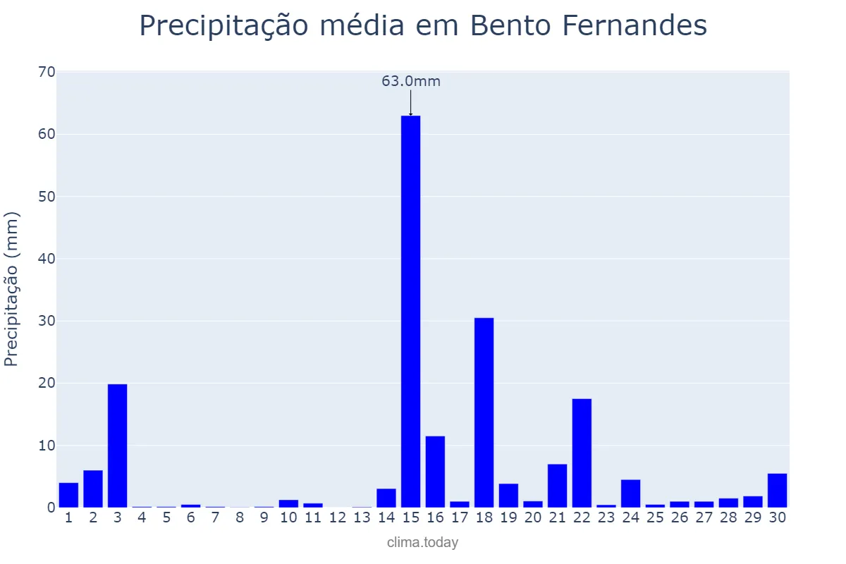 Precipitação em abril em Bento Fernandes, RN, BR