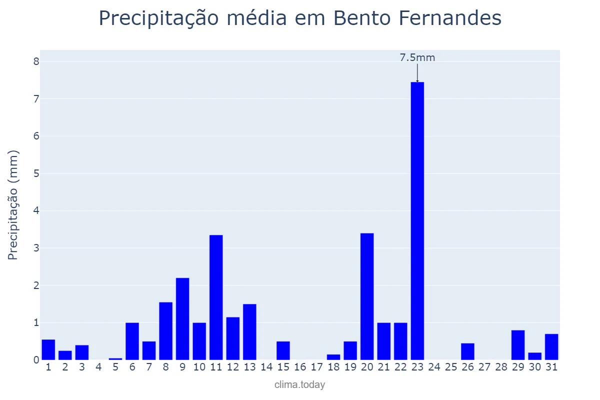 Precipitação em agosto em Bento Fernandes, RN, BR