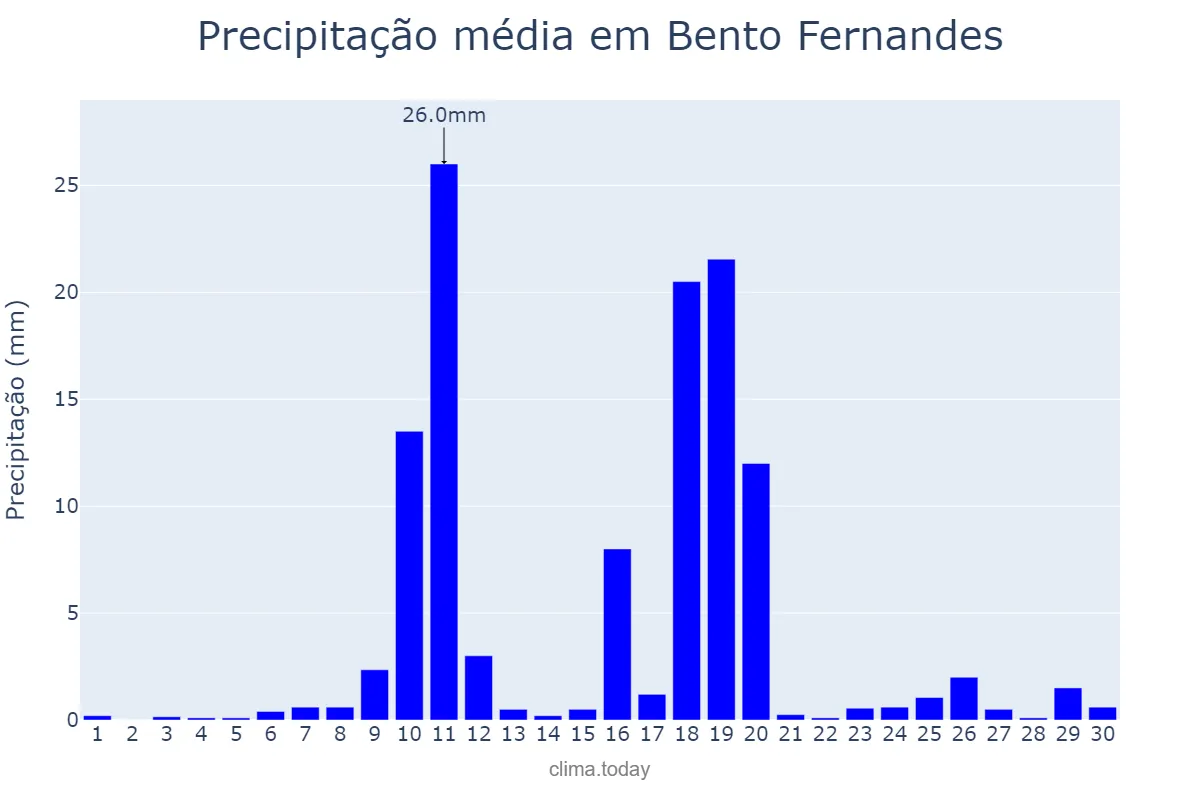 Precipitação em junho em Bento Fernandes, RN, BR
