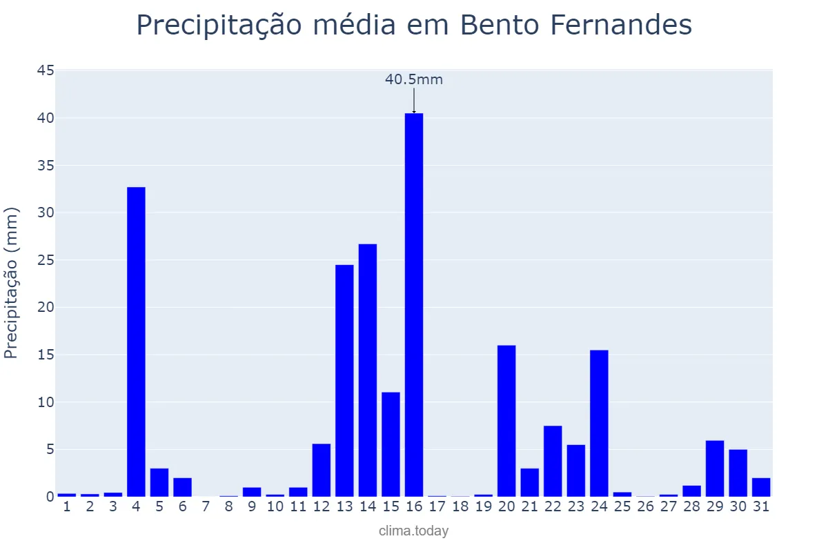 Precipitação em maio em Bento Fernandes, RN, BR