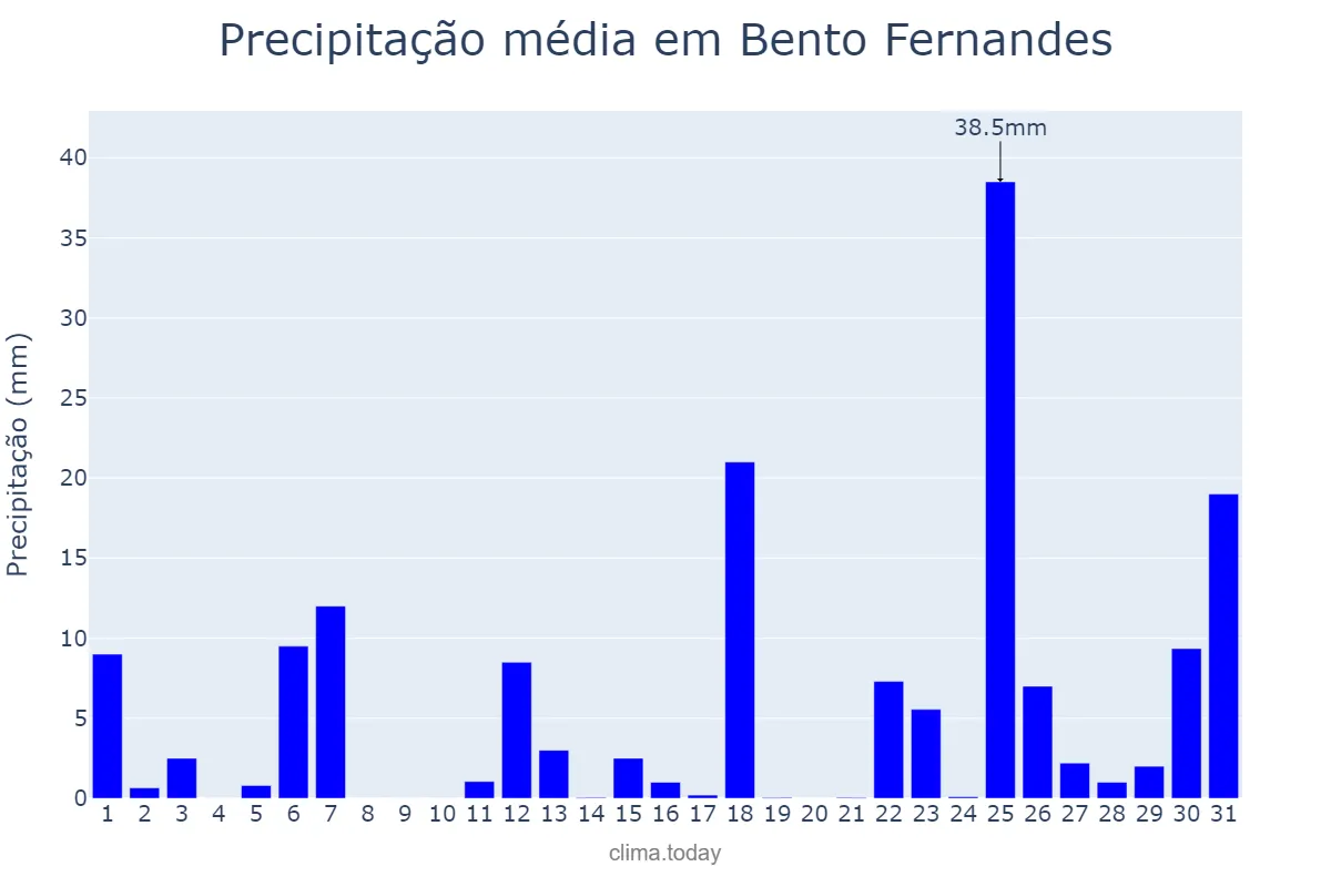 Precipitação em marco em Bento Fernandes, RN, BR