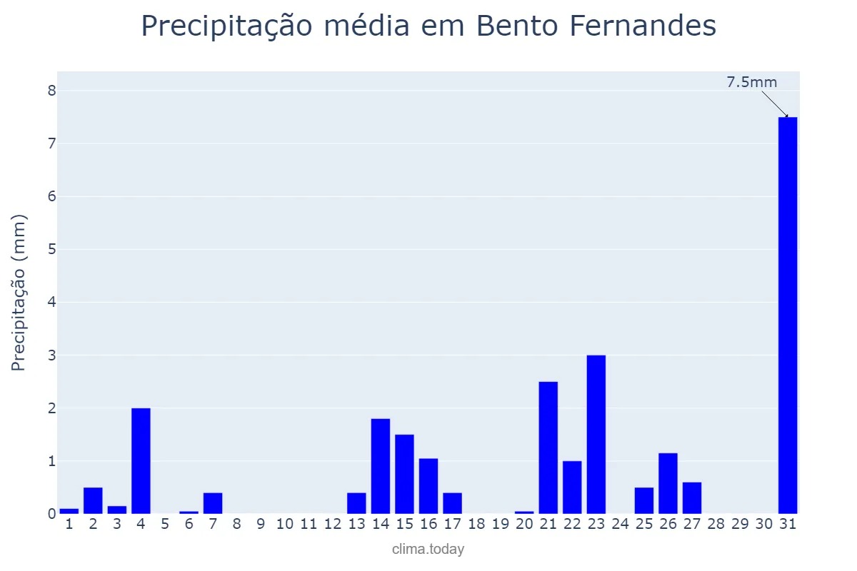 Precipitação em outubro em Bento Fernandes, RN, BR