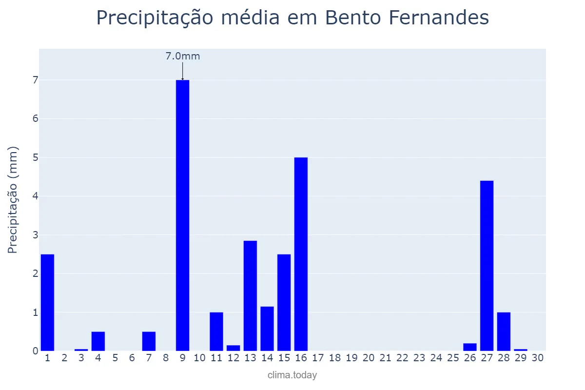 Precipitação em setembro em Bento Fernandes, RN, BR