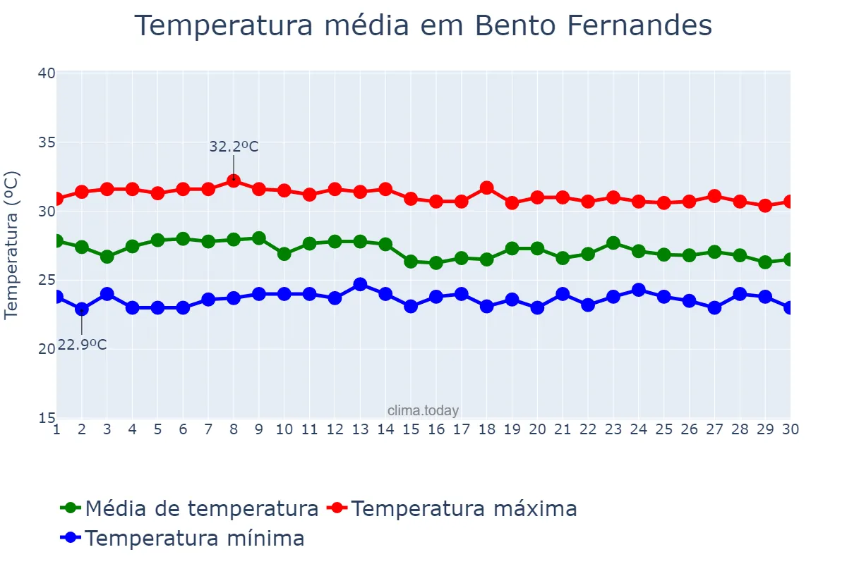 Temperatura em abril em Bento Fernandes, RN, BR