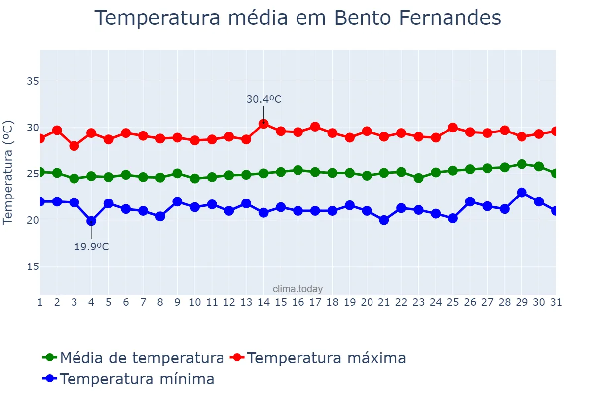 Temperatura em agosto em Bento Fernandes, RN, BR