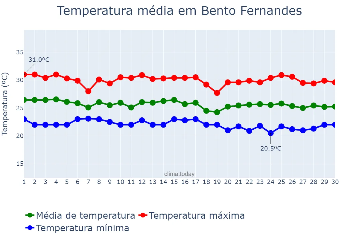 Temperatura em junho em Bento Fernandes, RN, BR