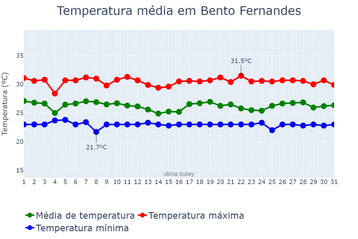 Temperatura em maio em Bento Fernandes, RN, BR