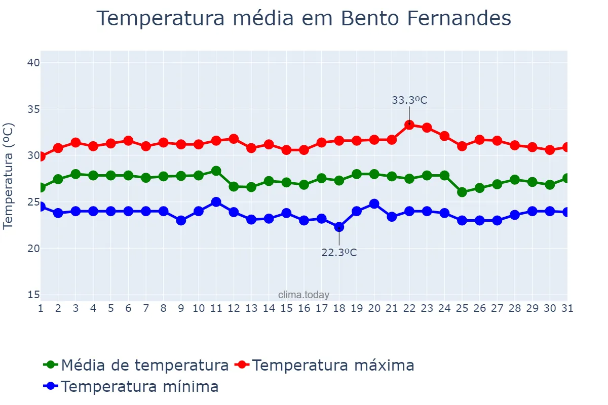 Temperatura em marco em Bento Fernandes, RN, BR