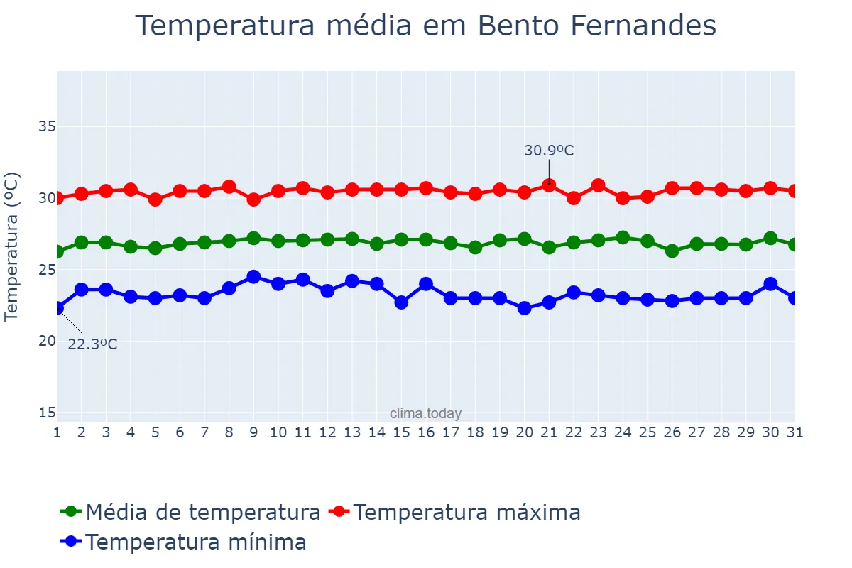 Temperatura em outubro em Bento Fernandes, RN, BR