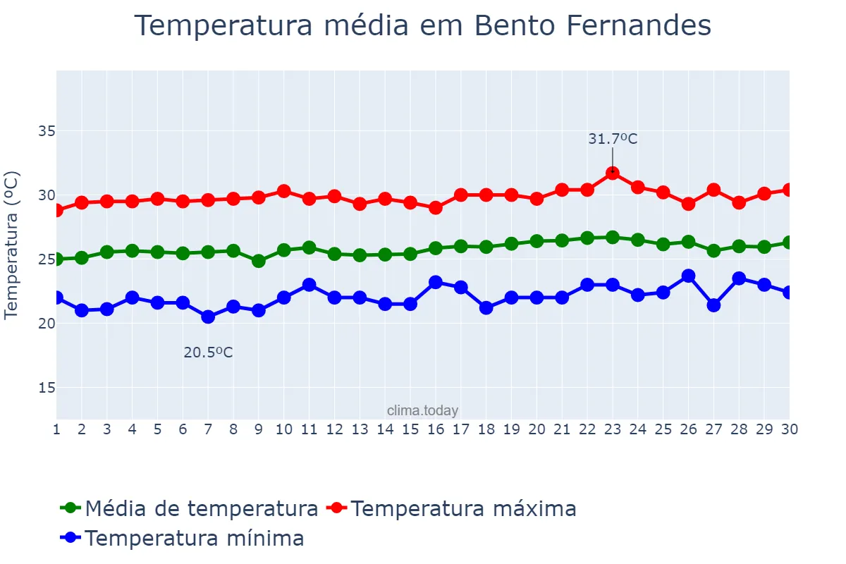 Temperatura em setembro em Bento Fernandes, RN, BR