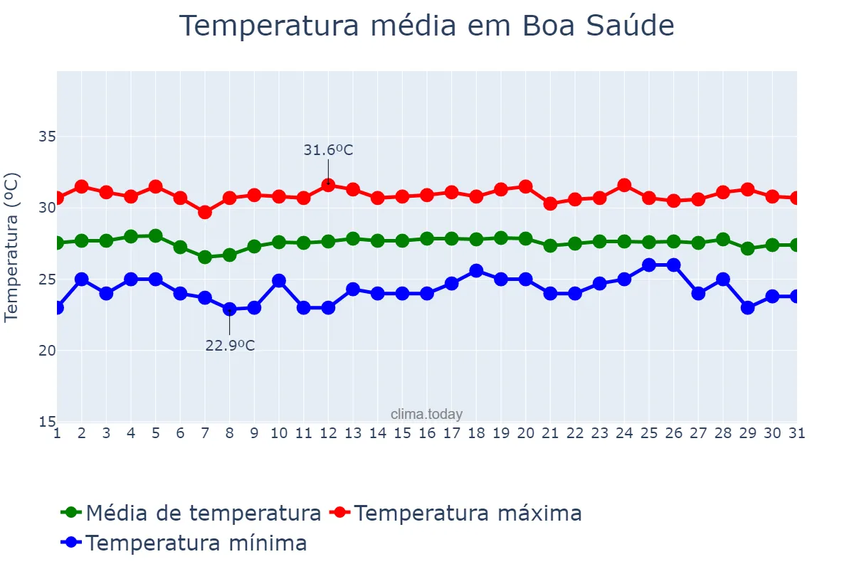 Temperatura em dezembro em Boa Saúde, RN, BR