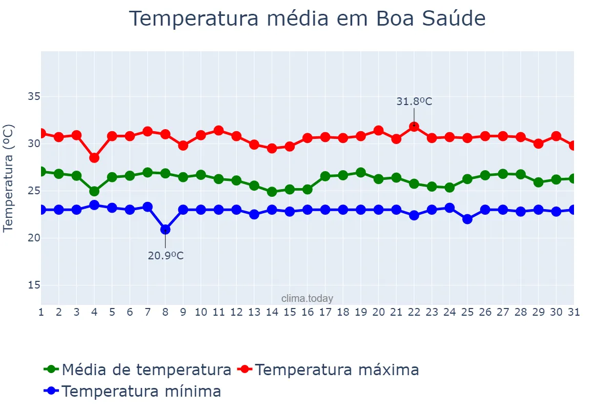 Temperatura em maio em Boa Saúde, RN, BR