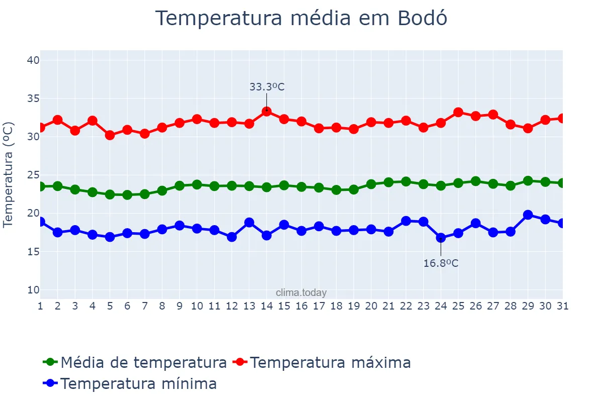 Temperatura em agosto em Bodó, RN, BR