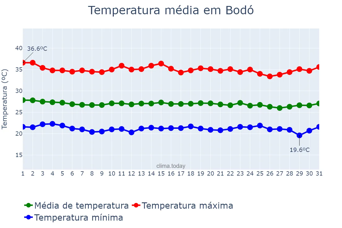 Temperatura em dezembro em Bodó, RN, BR