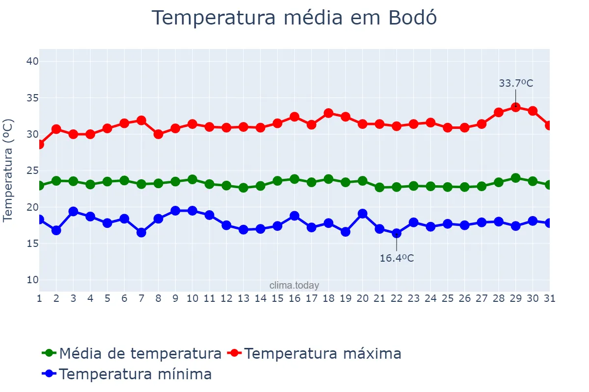 Temperatura em julho em Bodó, RN, BR