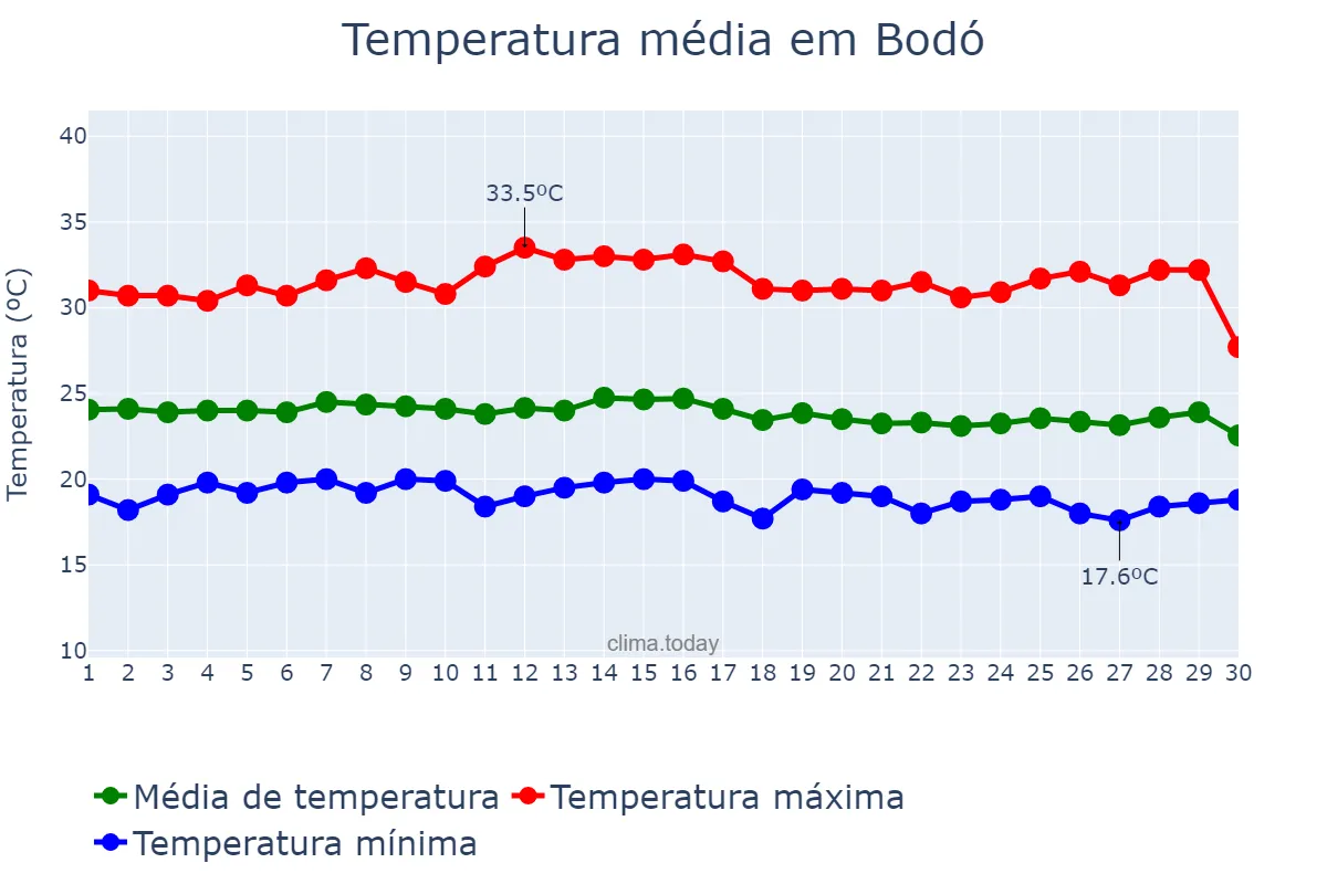 Temperatura em junho em Bodó, RN, BR