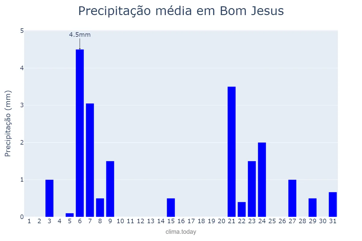 Precipitação em dezembro em Bom Jesus, RN, BR