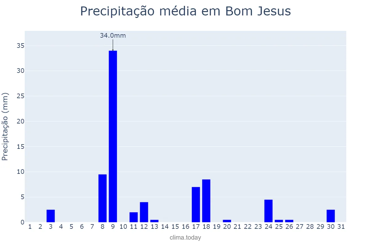 Precipitação em janeiro em Bom Jesus, RN, BR