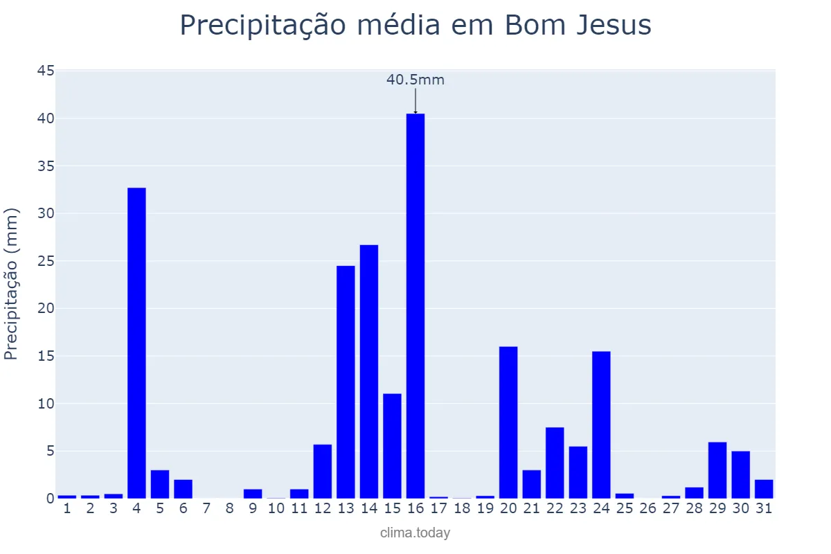 Precipitação em maio em Bom Jesus, RN, BR